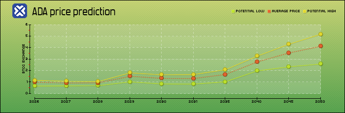 price prediction years