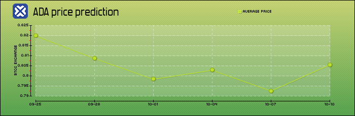 price prediction days
