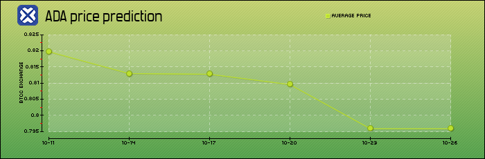 price prediction days