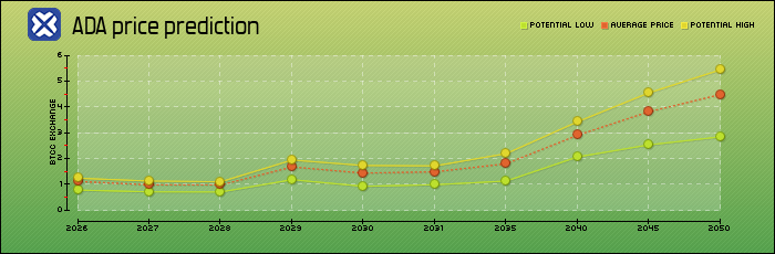 price prediction years