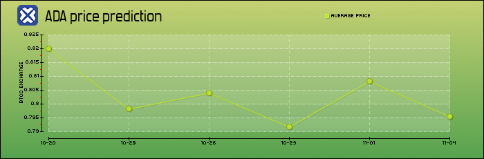 price prediction days
