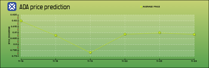 price prediction days