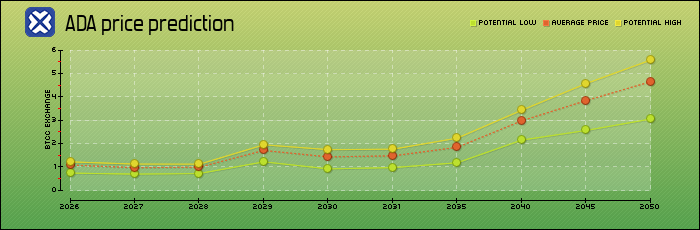 price prediction years