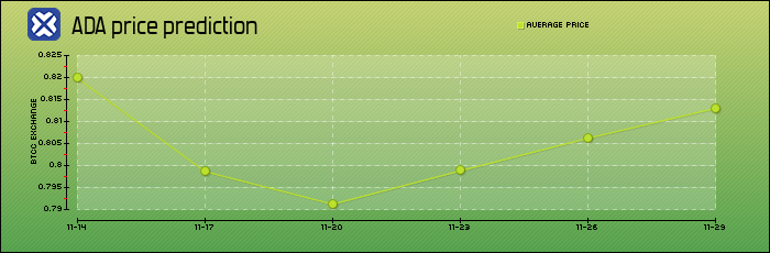 price prediction days