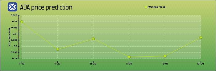 price prediction days