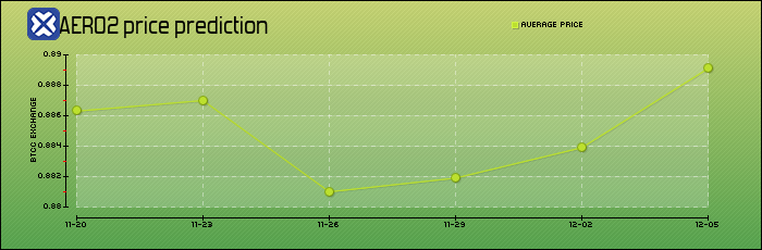 price prediction days