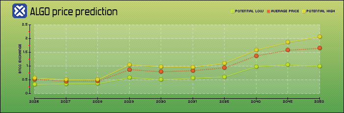 price prediction years