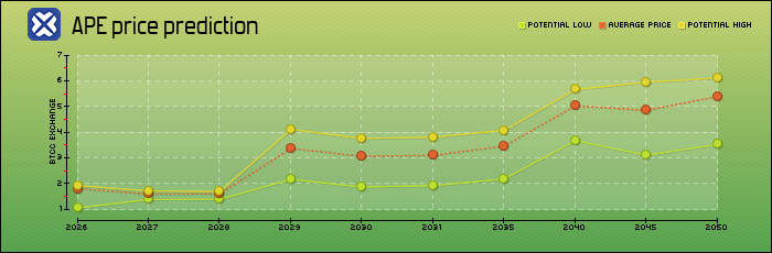 price prediction years