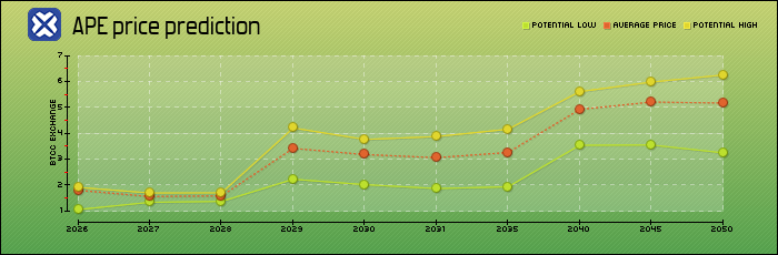 price prediction years