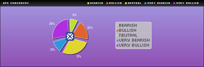 Consensus Rating : APE