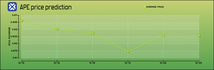 price prediction days
