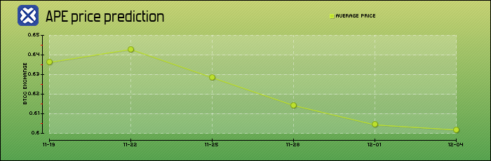 price prediction days