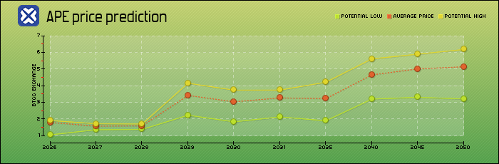 price prediction years