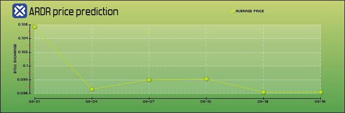 price prediction days