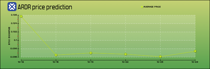 price prediction days