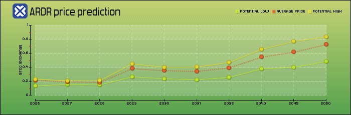 price prediction years