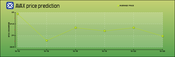 price prediction days