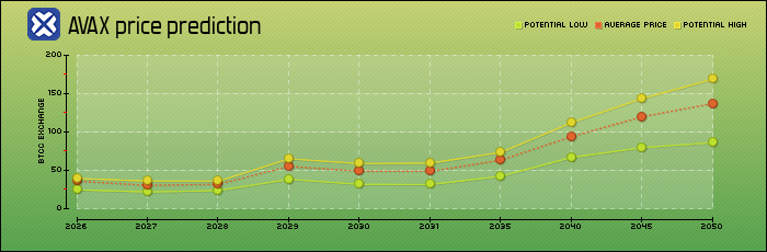 price prediction years