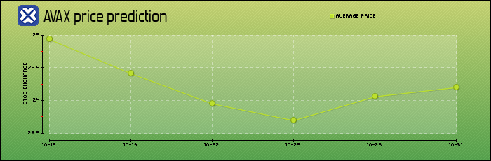price prediction days