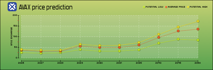 price prediction years