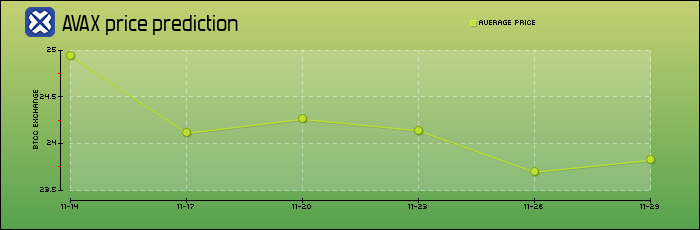 price prediction days