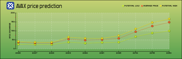 price prediction years
