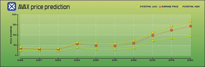 price prediction years