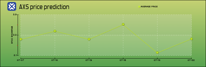 price prediction days