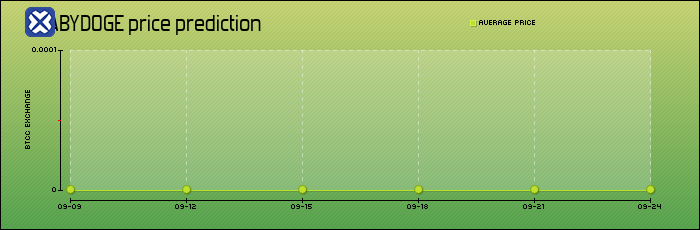 price prediction days