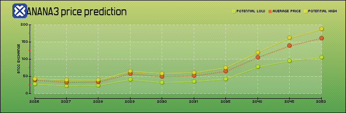 price prediction years