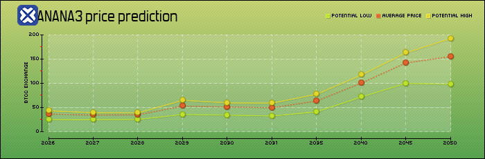 price prediction years