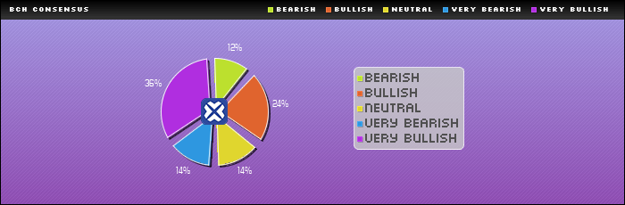 Consensus Rating : BCH