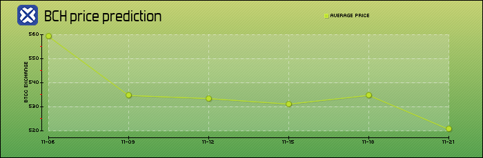 price prediction days