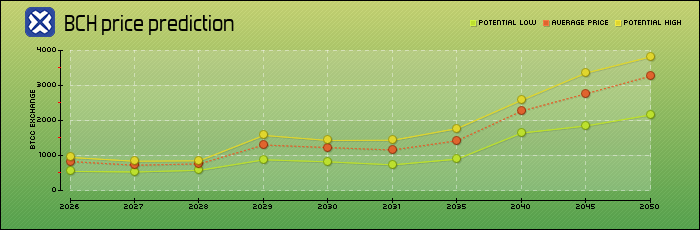 price prediction years
