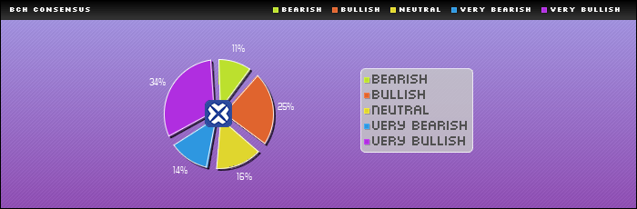 Consensus Rating : BCH