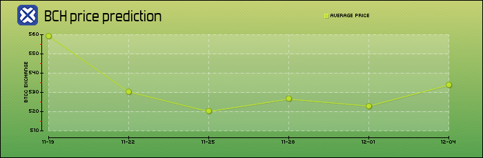 price prediction days