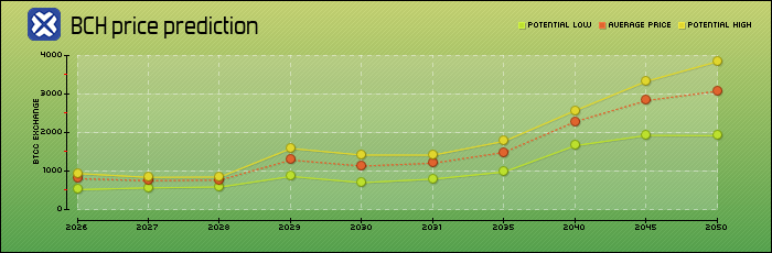 price prediction years