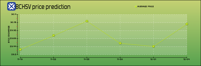 price prediction days