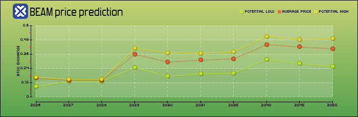 price prediction years