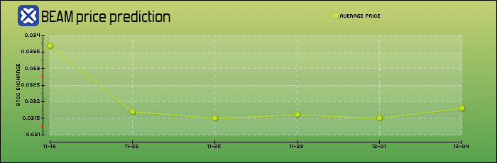price prediction days