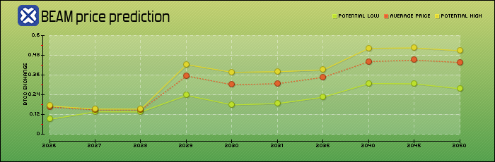 price prediction years