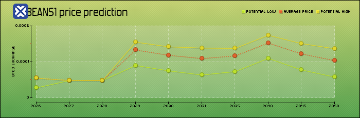 price prediction years