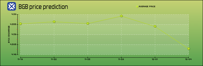 price prediction days