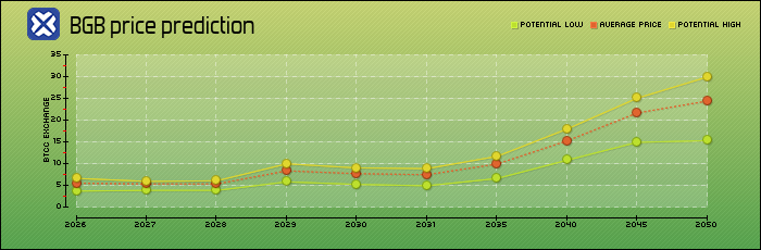 price prediction years