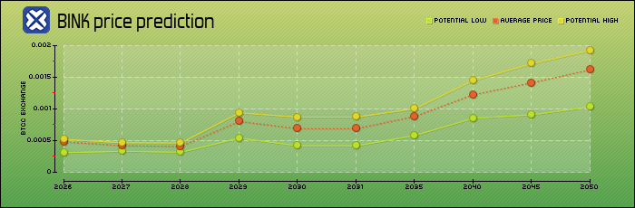 price prediction years