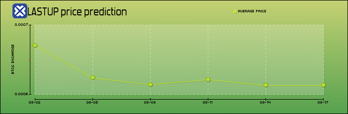 price prediction days
