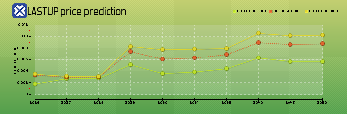 price prediction years
