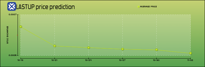 price prediction days