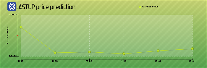 price prediction days