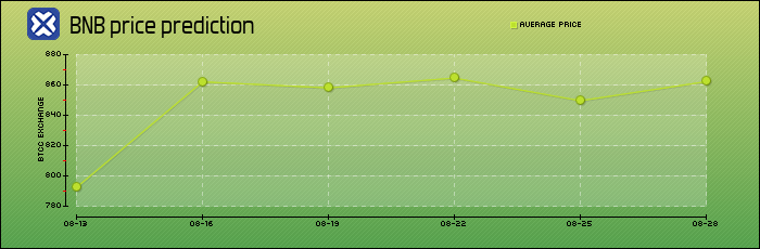 price prediction days